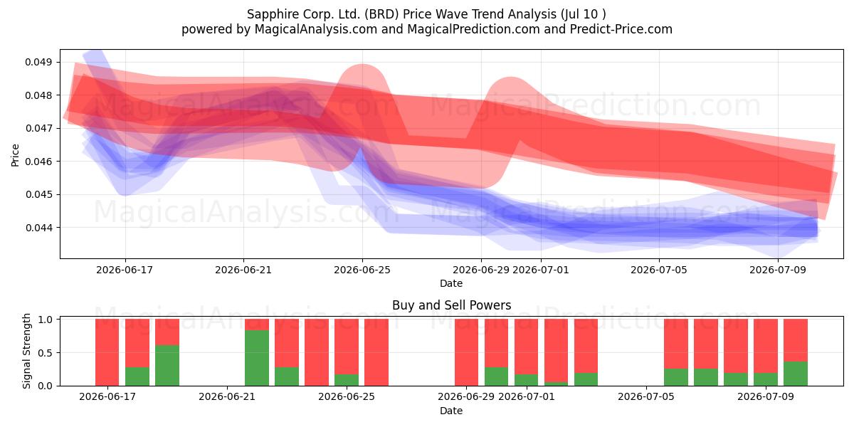  Sapphire Corp. Ltd. (BRD) Support and Resistance area (09 Jul) 