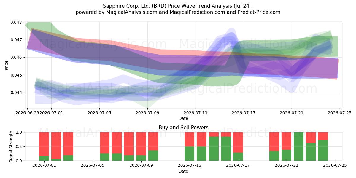  Sapphire Corp. Ltd. (BRD) Support and Resistance area (23 Jul) 