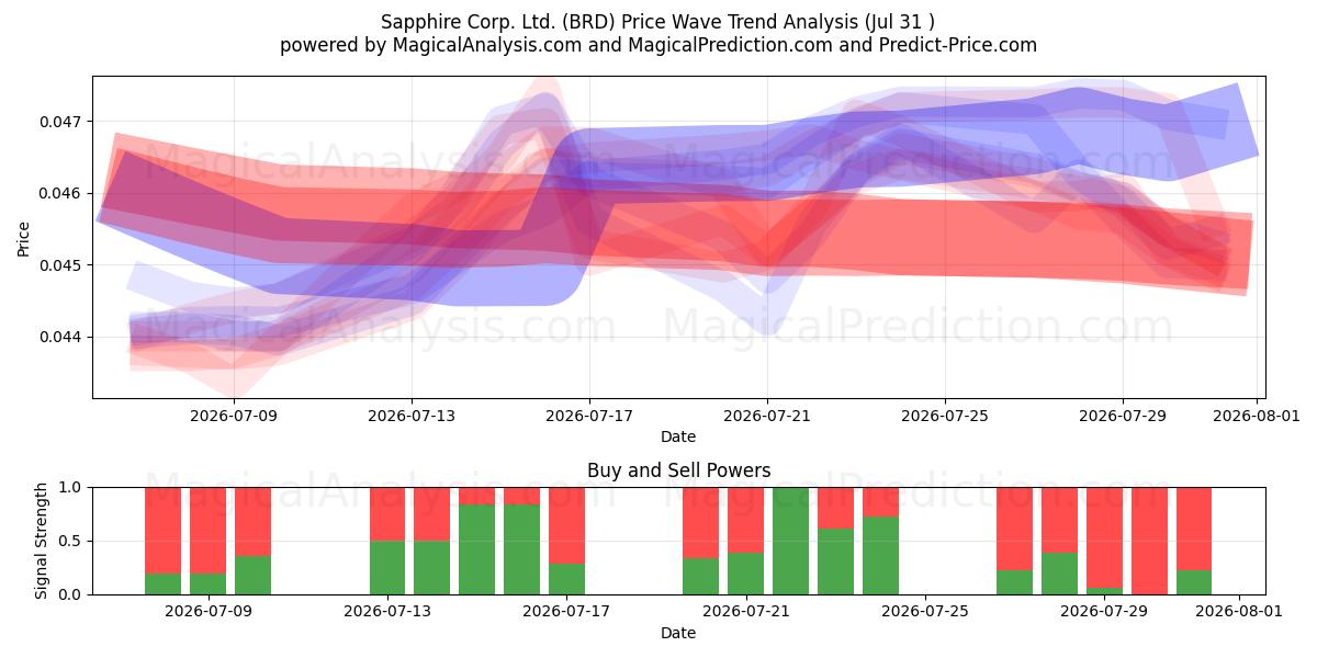  Sapphire Corp. Ltd. (BRD) Support and Resistance area (30 Jul) 