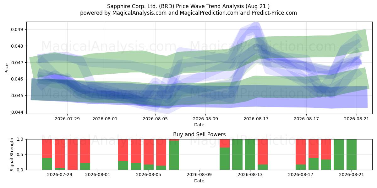  Sapphire Corp. Ltd. (BRD) Support and Resistance area (20 Aug) 
