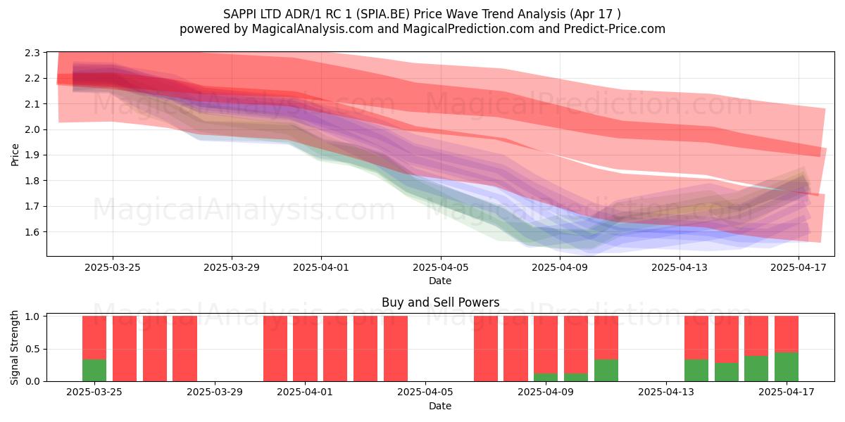  SAPPI LTD ADR/1 RC 1 (SPIA.BE) Support and Resistance area (17 Apr) 
