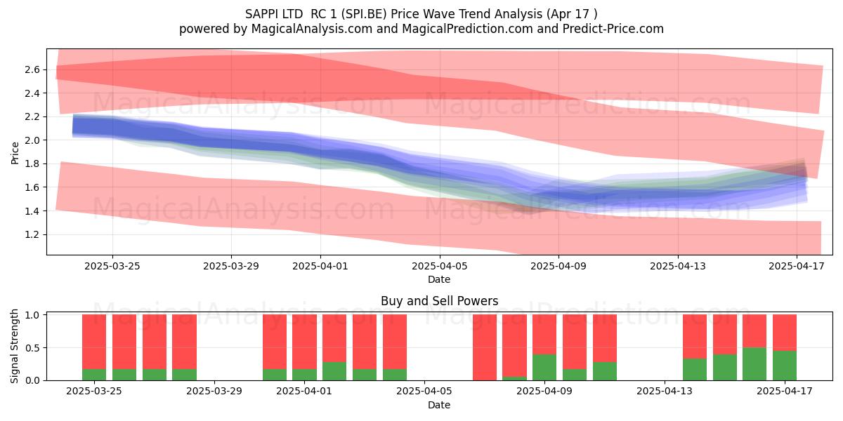  SAPPI LTD  RC 1 (SPI.BE) Support and Resistance area (17 Apr) 