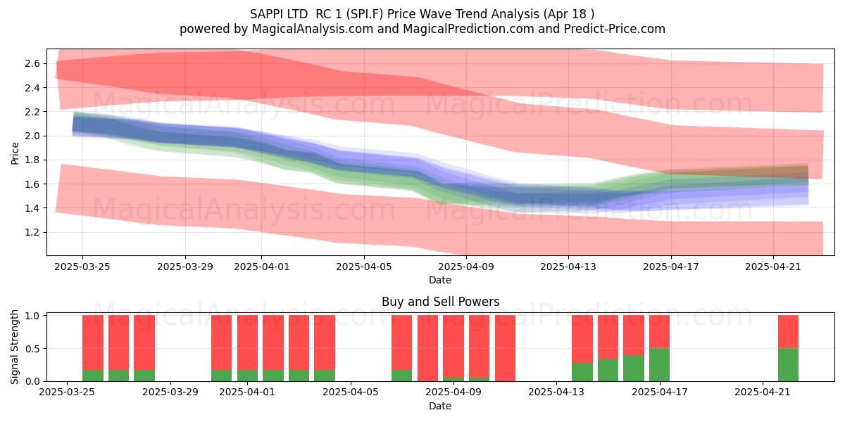  SAPPI LTD  RC 1 (SPI.F) Support and Resistance area (18 Apr) 