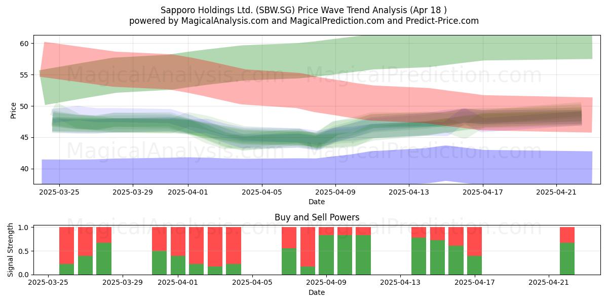  Sapporo Holdings Ltd. (SBW.SG) Support and Resistance area (18 Apr) 