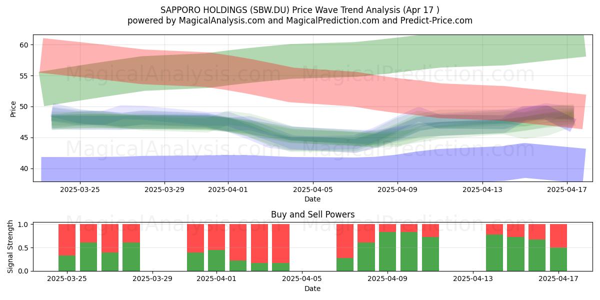 SAPPORO HOLDINGS (SBW.DU) Support and Resistance area (17 Apr) 