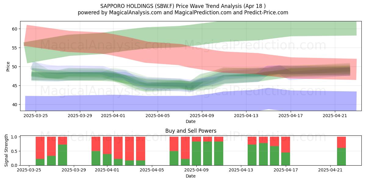  SAPPORO HOLDINGS (SBW.F) Support and Resistance area (18 Apr) 
