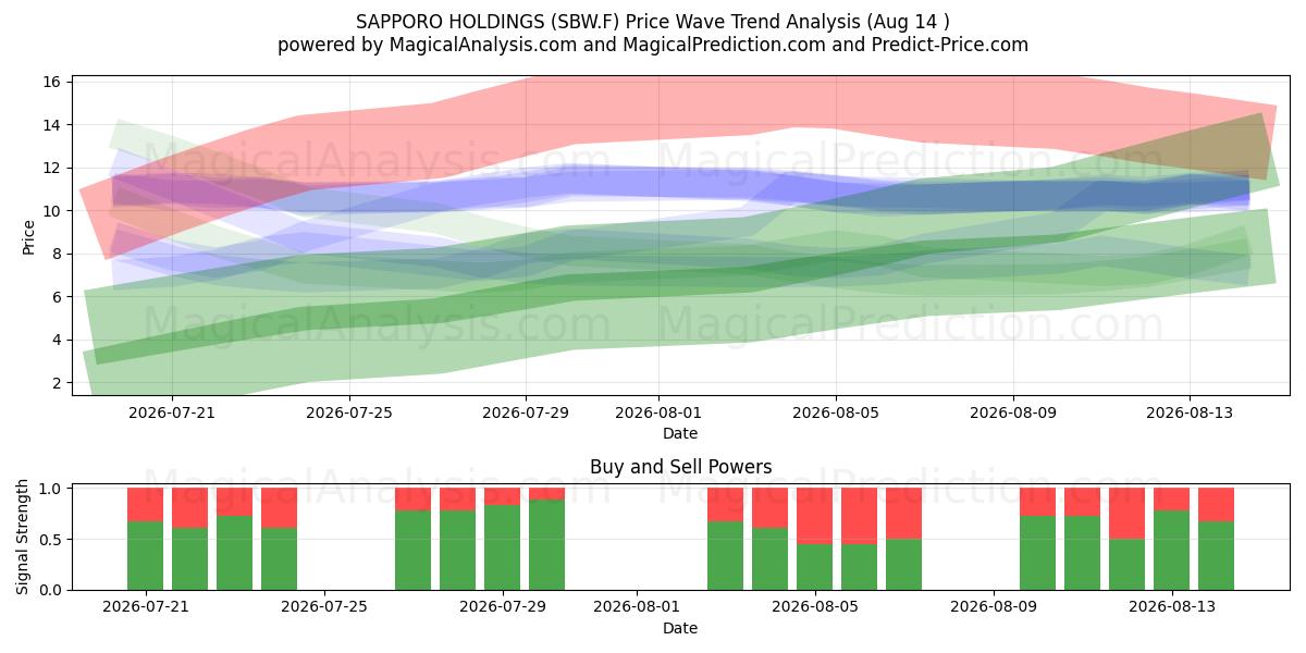  SAPPORO HOLDINGS (SBW.F) Support and Resistance area (13 Aug) 