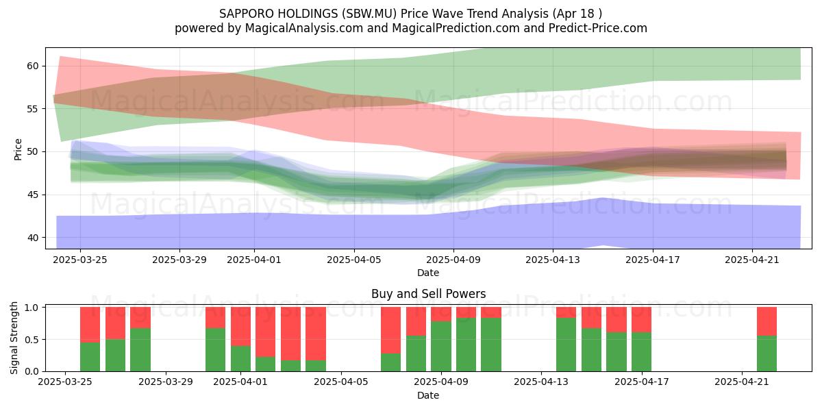  SAPPORO HOLDINGS (SBW.MU) Support and Resistance area (18 Apr) 