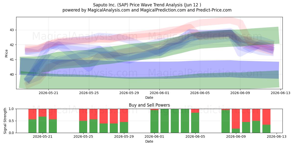  Saputo Inc. (SAP) Support and Resistance area (11 Jun) 