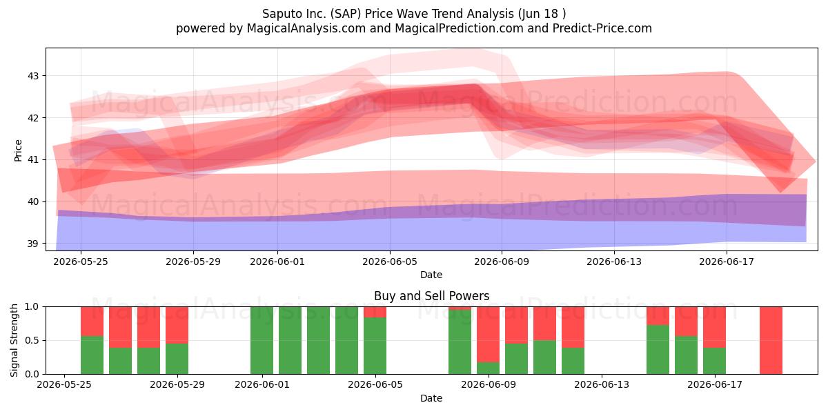  Saputo Inc. (SAP) Support and Resistance area (17 Jun) 