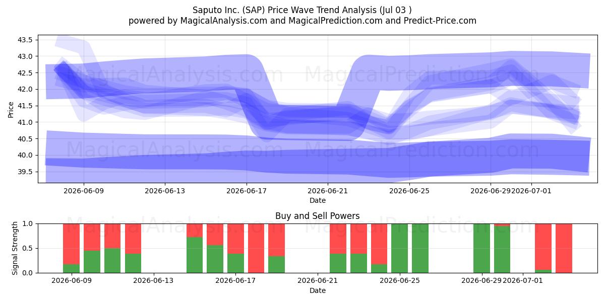  Saputo Inc. (SAP) Support and Resistance area (02 Jul) 
