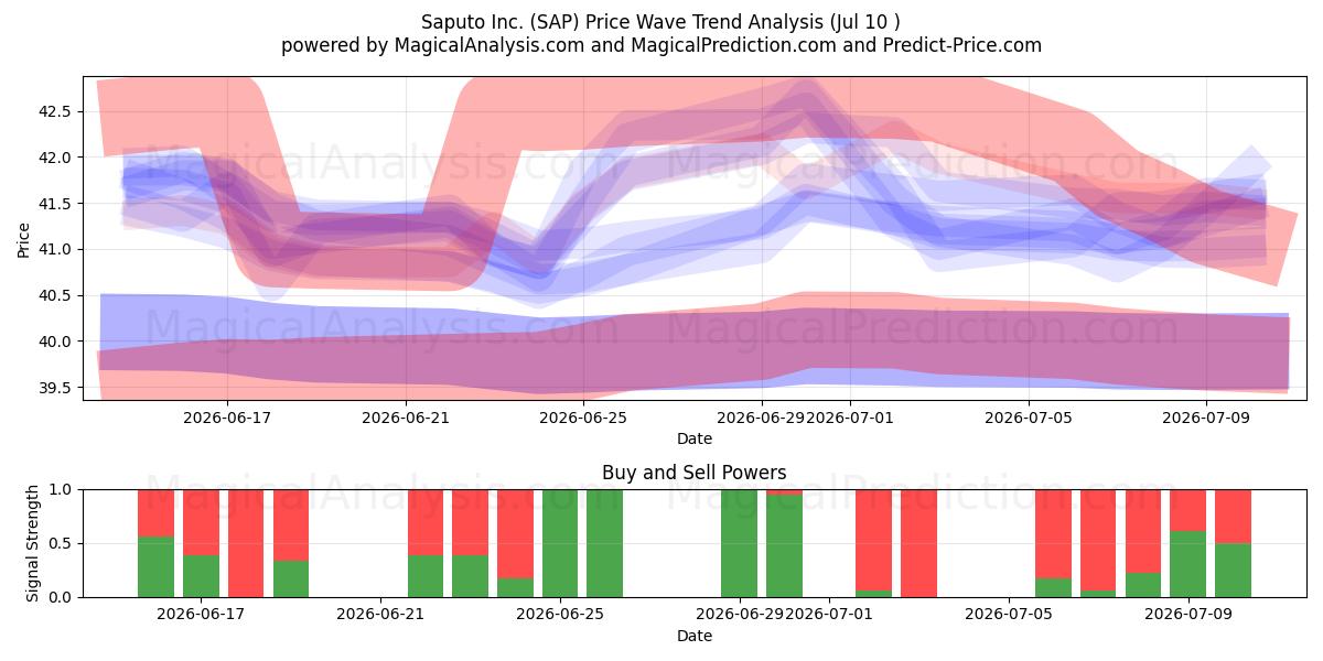  Saputo Inc. (SAP) Support and Resistance area (09 Jul) 