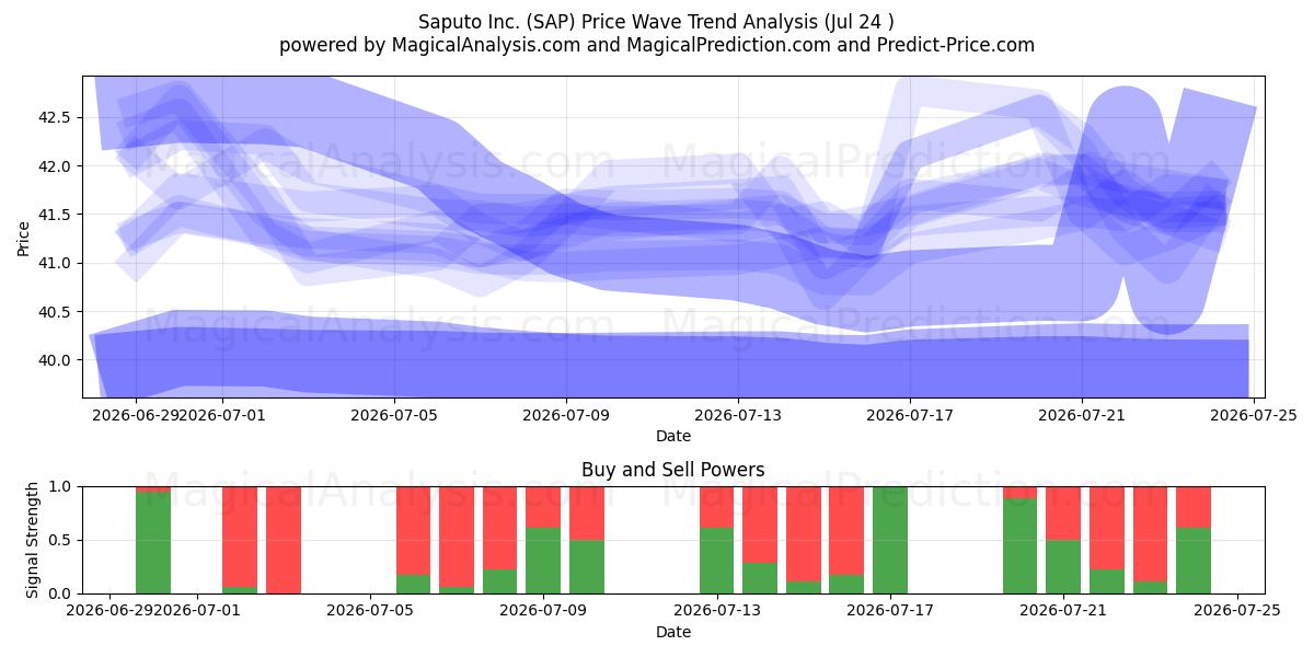  Saputo Inc. (SAP) Support and Resistance area (23 Jul) 