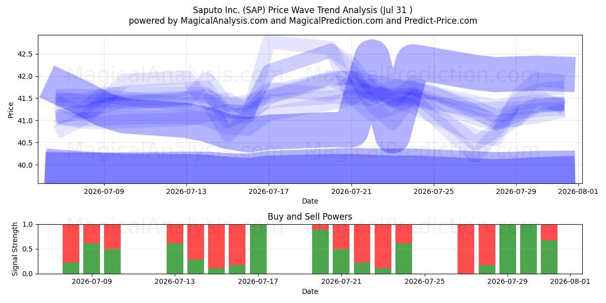  Saputo Inc. (SAP) Support and Resistance area (30 Jul) 