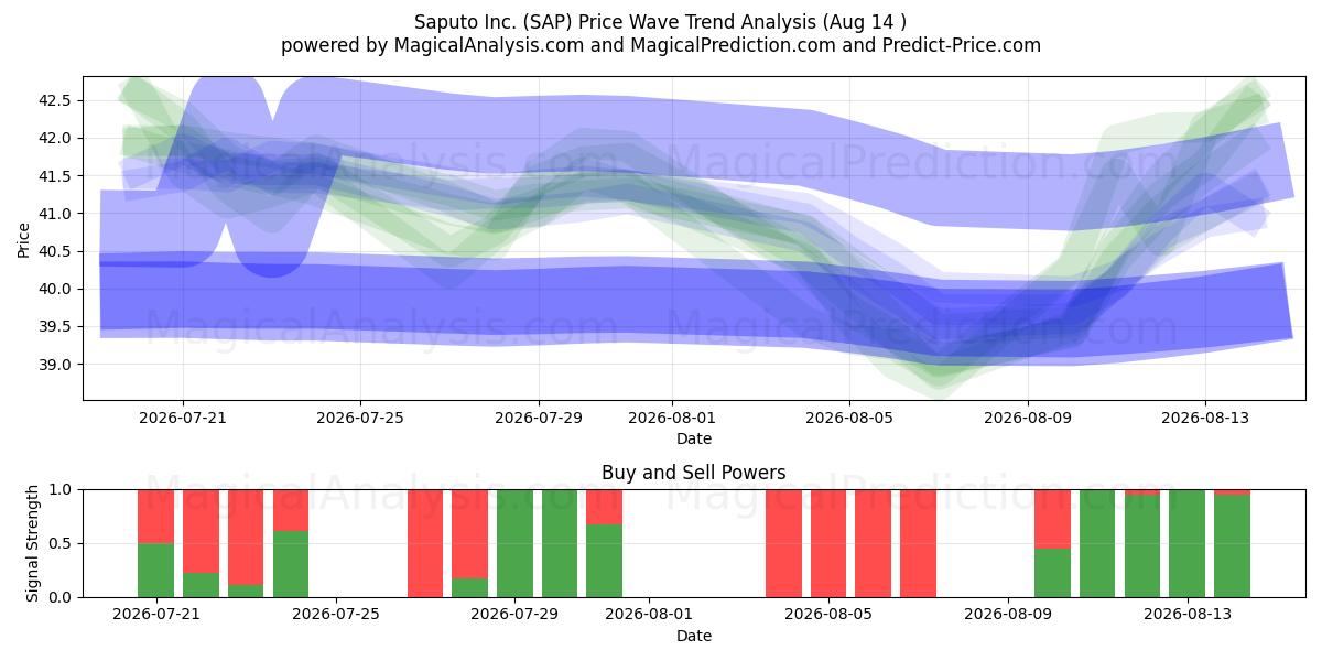  Saputo Inc. (SAP) Support and Resistance area (13 Aug) 