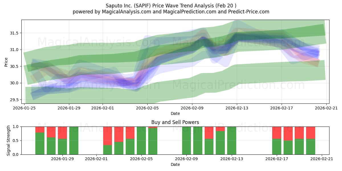  Saputo Inc. (SAPIF) Support and Resistance area (19 Feb) 
