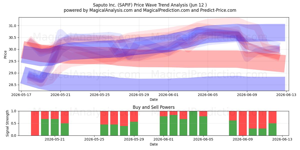  Saputo Inc. (SAPIF) Support and Resistance area (11 Jun) 