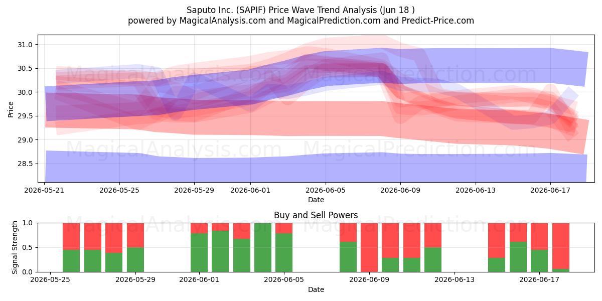  Saputo Inc. (SAPIF) Support and Resistance area (17 Jun) 
