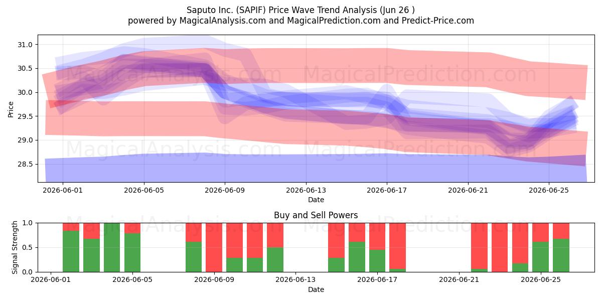  Saputo Inc. (SAPIF) Support and Resistance area (25 Jun) 