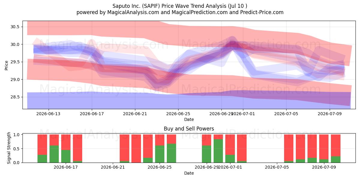  Saputo Inc. (SAPIF) Support and Resistance area (09 Jul) 