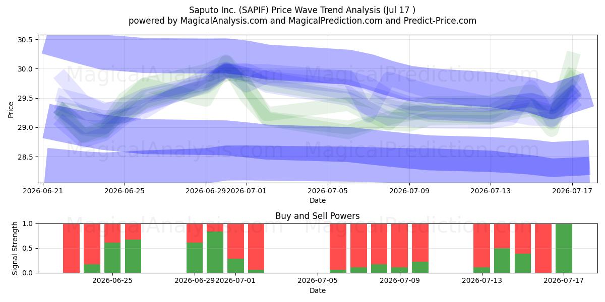  Saputo Inc. (SAPIF) Support and Resistance area (16 Jul) 