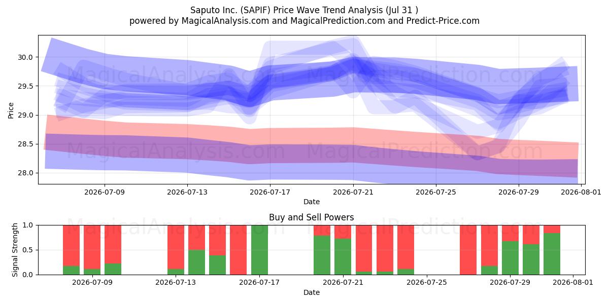  Saputo Inc. (SAPIF) Support and Resistance area (30 Jul) 