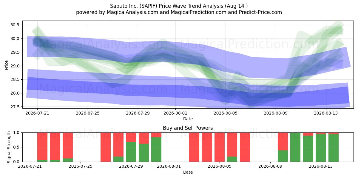  Saputo Inc. (SAPIF) Support and Resistance area (13 Aug) 
