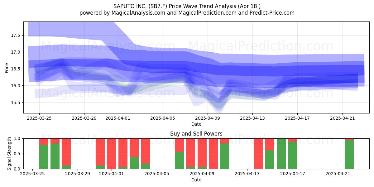  SAPUTO INC. (SB7.F) Support and Resistance area (18 Apr) 