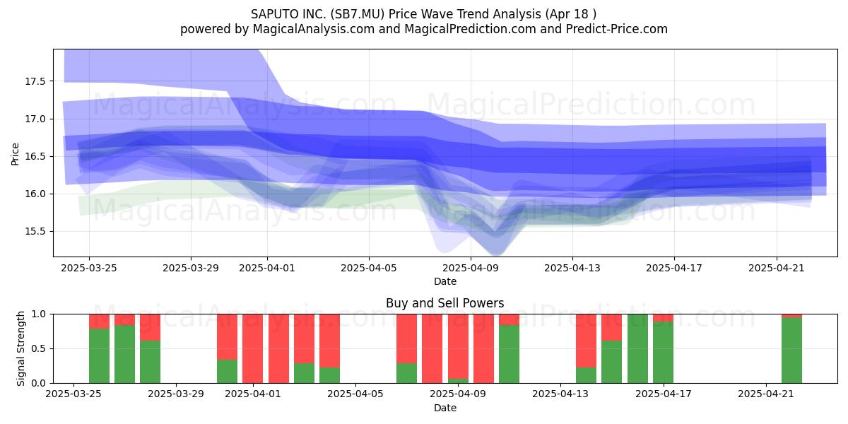  SAPUTO INC. (SB7.MU) Support and Resistance area (18 Apr) 