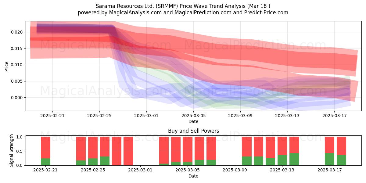  Sarama Resources Ltd. (SRMMF) Support and Resistance area (18 Mar) 