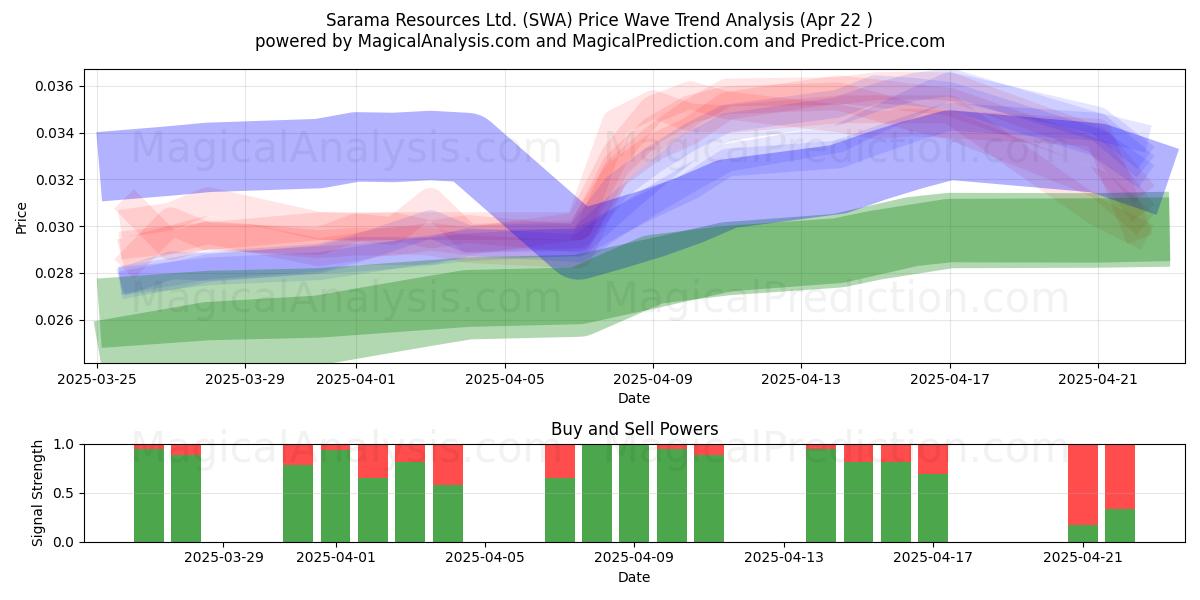  Sarama Resources Ltd. (SWA) Support and Resistance area (22 Apr) 