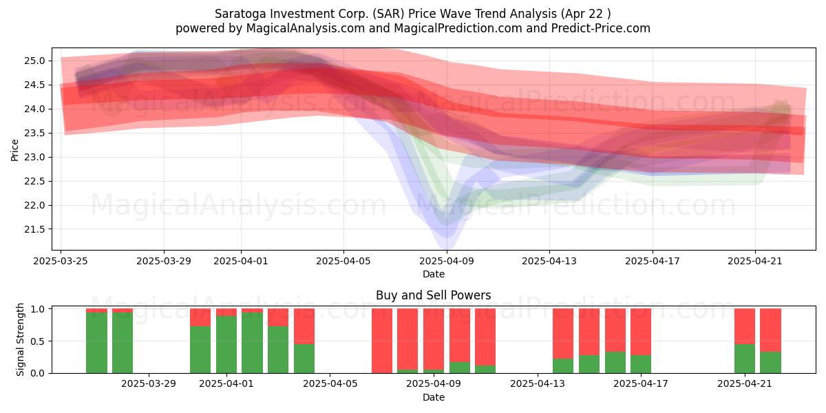  Saratoga Investment Corp. (SAR) Support and Resistance area (22 Apr) 