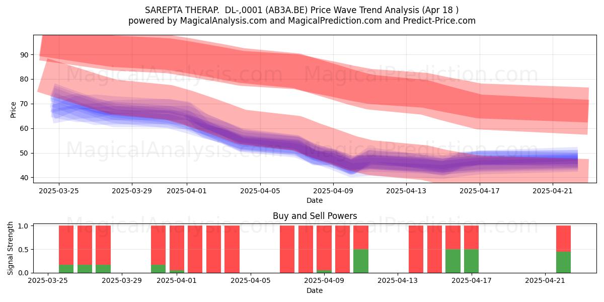  SAREPTA THERAP.  DL-,0001 (AB3A.BE) Support and Resistance area (18 Apr) 
