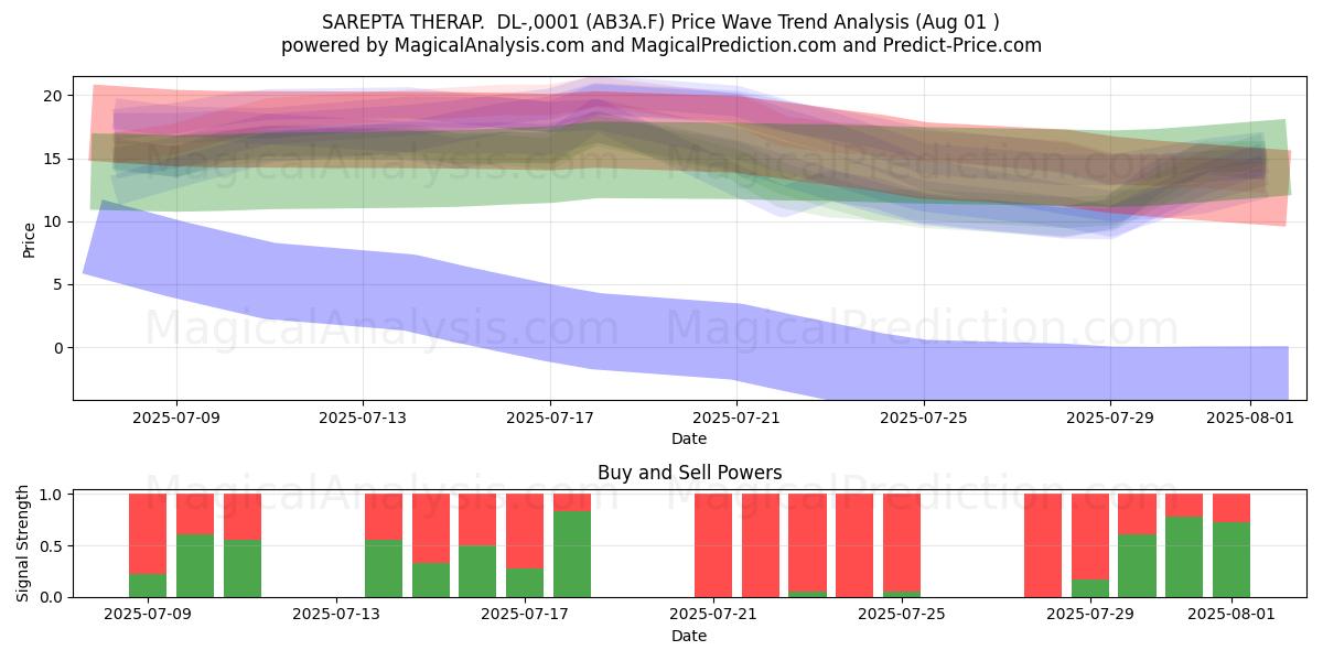  SAREPTA THERAP.  DL-,0001 (AB3A.F) Support and Resistance area (31 Jul) 