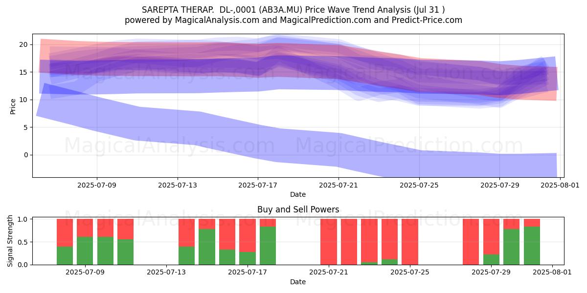  SAREPTA THERAP.  DL-,0001 (AB3A.MU) Support and Resistance area (30 Jul) 