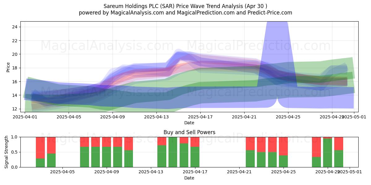  Sareum Holdings PLC (SAR) Support and Resistance area (30 Apr) 