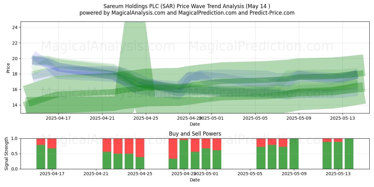  Sareum Holdings PLC (SAR) Support and Resistance area (14 May) 