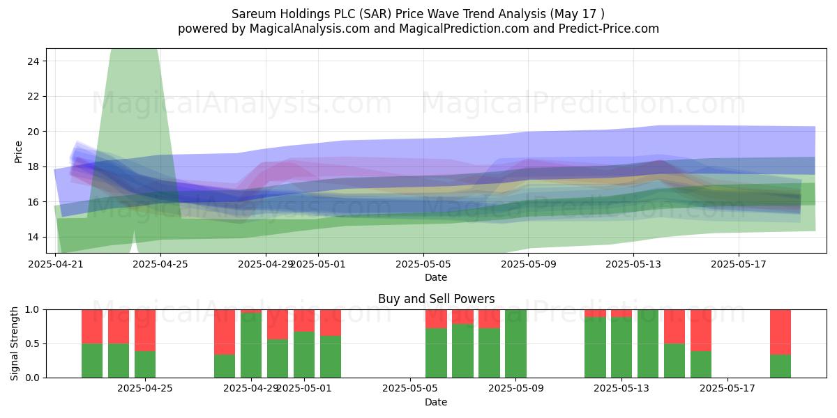  Sareum Holdings PLC (SAR) Support and Resistance area (17 May) 