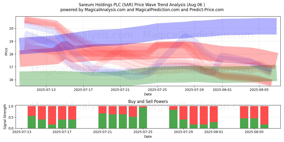  Sareum Holdings PLC (SAR) Support and Resistance area (05 Aug) 