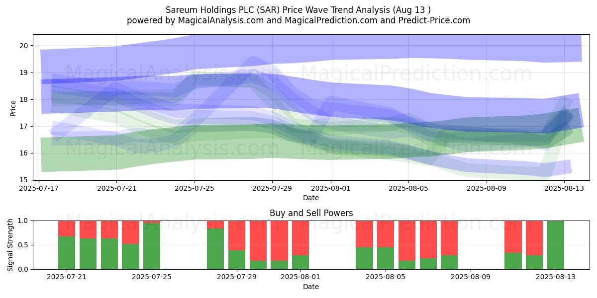  Sareum Holdings PLC (SAR) Support and Resistance area (12 Aug) 