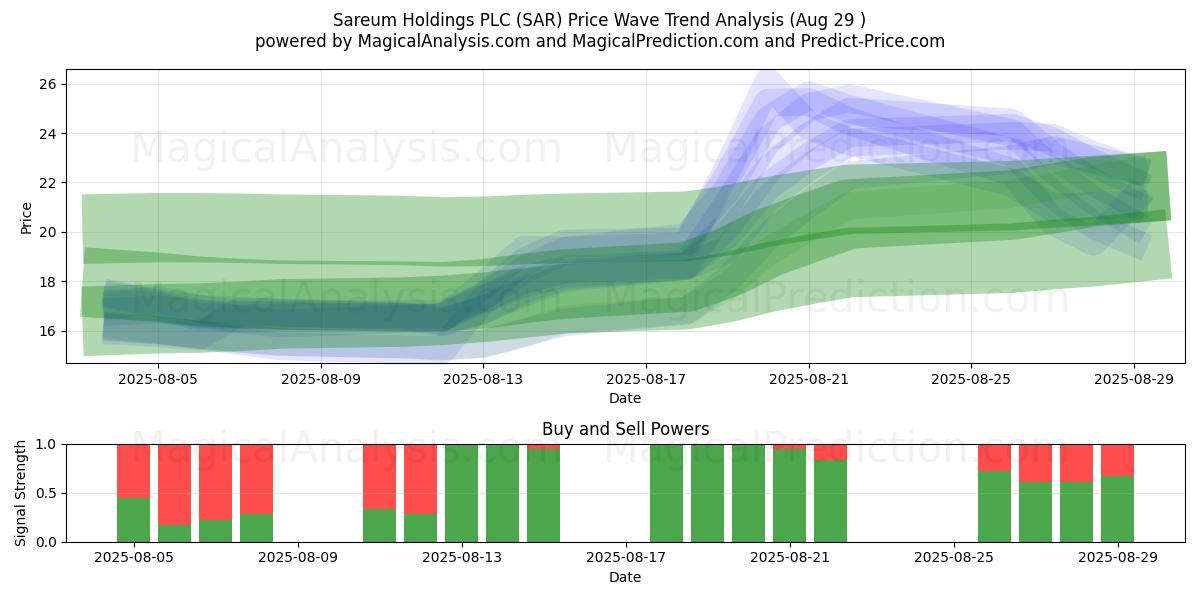  Sareum Holdings PLC (SAR) Support and Resistance area (28 Aug) 