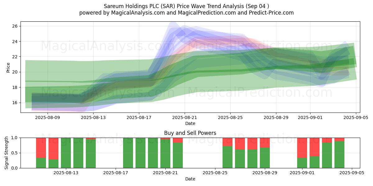  Sareum Holdings PLC (SAR) Support and Resistance area (01 Sep) 