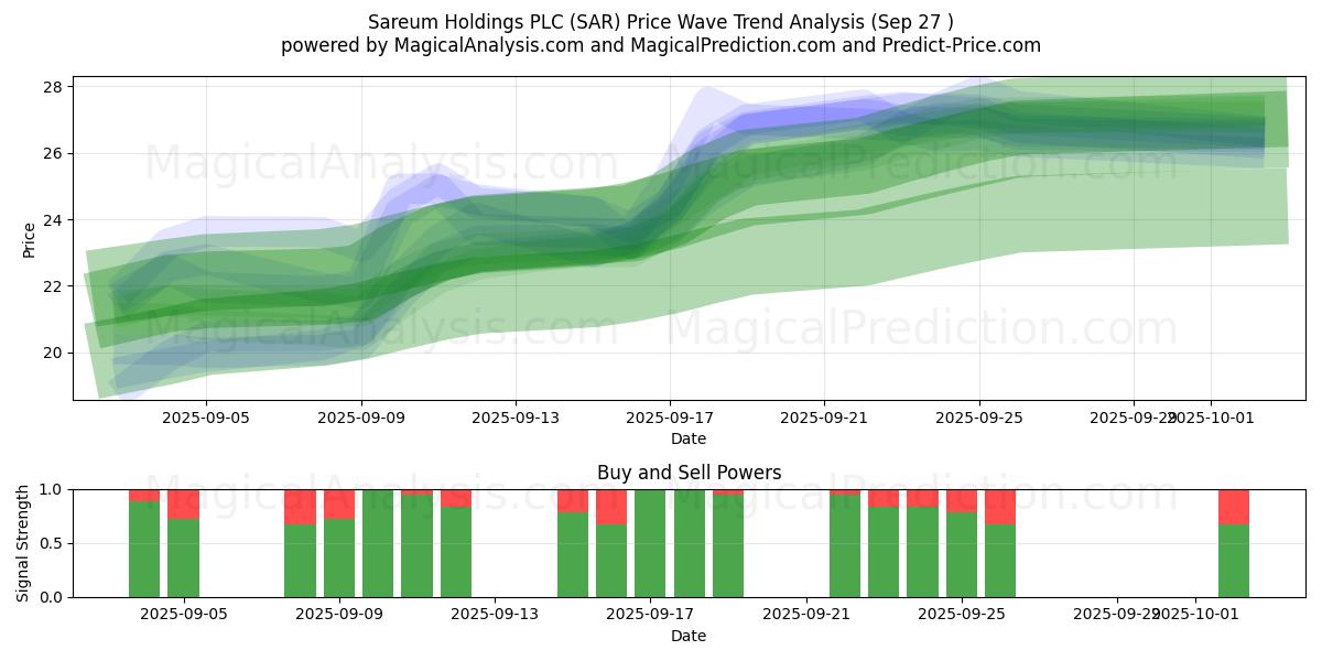  Sareum Holdings PLC (SAR) Support and Resistance area (26 Sep) 