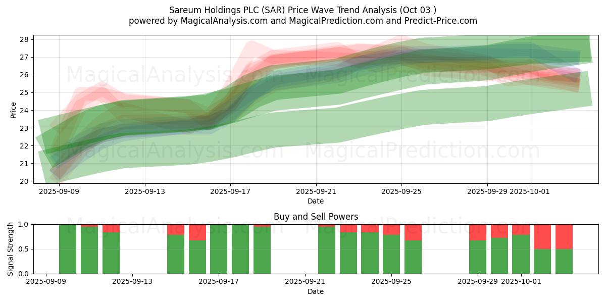  Sareum Holdings PLC (SAR) Support and Resistance area (02 Oct) 