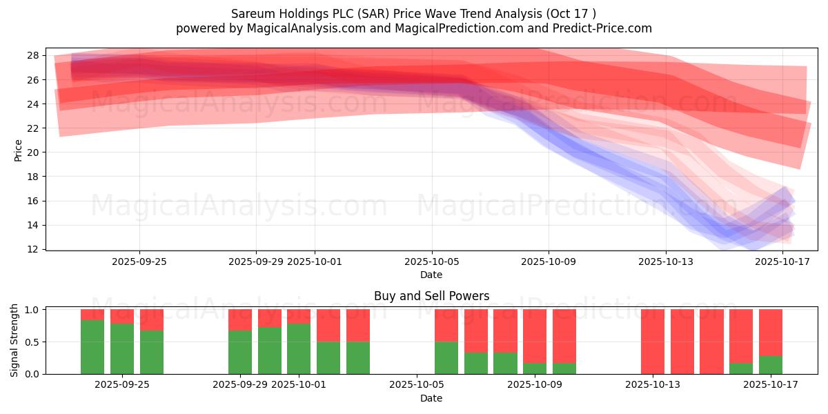 Sareum Holdings PLC (SAR) Support and Resistance area (16 Oct) Sareum Holdings PLC (SAR) Support and Resistance area (16 Oct)