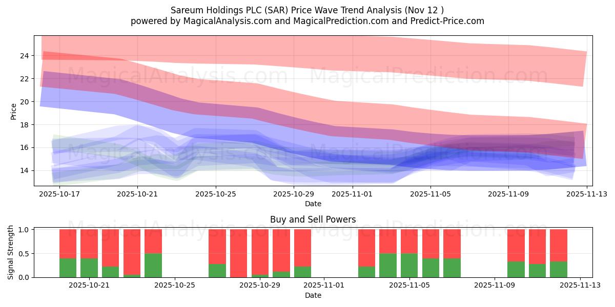  Sareum Holdings PLC (SAR) Support and Resistance area (11 Nov) 
