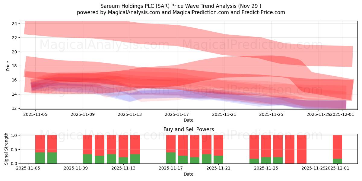  Sareum Holdings PLC (SAR) Support and Resistance area (28 Nov) 
