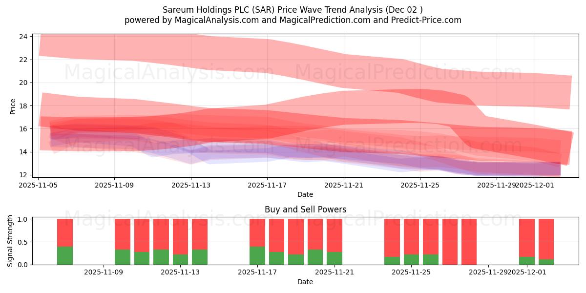  Sareum Holdings PLC (SAR) Support and Resistance area (01 Dec) 