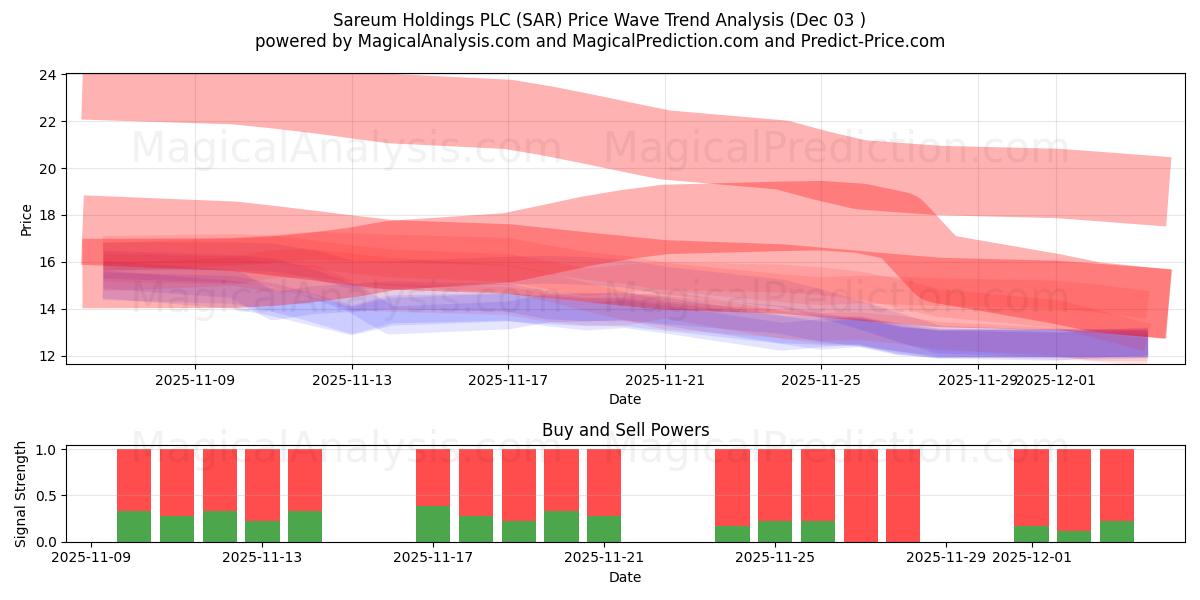  Sareum Holdings PLC (SAR) Support and Resistance area (02 Dec) 