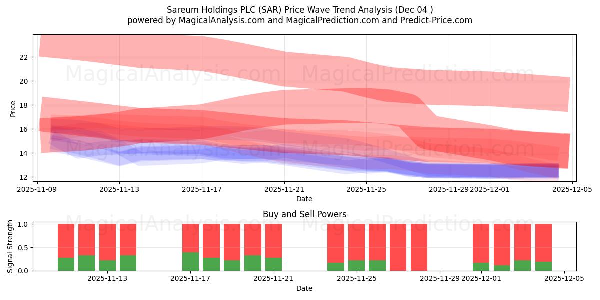  Sareum Holdings PLC (SAR) Support and Resistance area (03 Dec) 